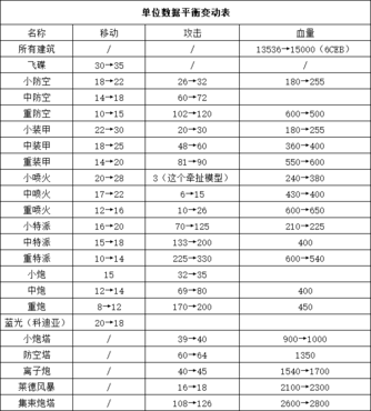 蓝色警戒快速拆墙技巧，🧱 核心原理，建筑耐久度分层
